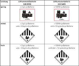 Lithium-Ionen-Batterien Grafik